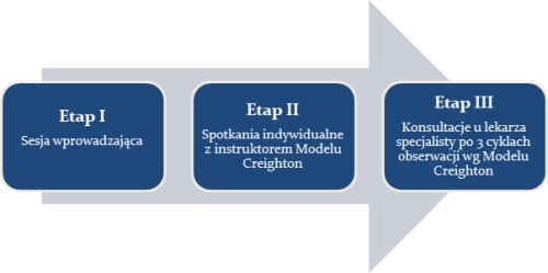 etapy diagnostyki nieplodnosci